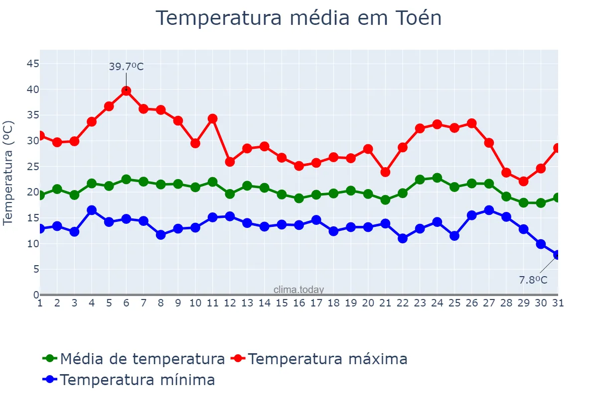 Temperatura em agosto em Toén, Galicia, ES