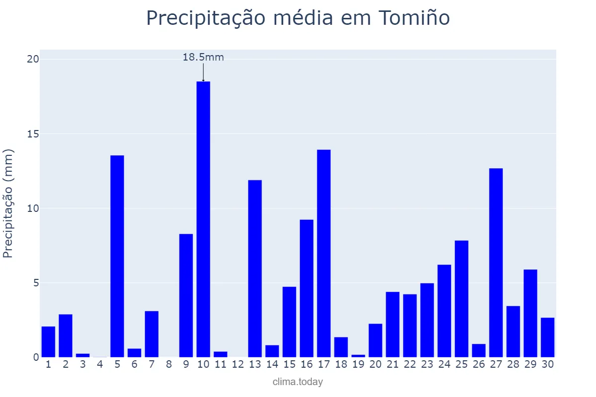 Precipitação em abril em Tomiño, Galicia, ES