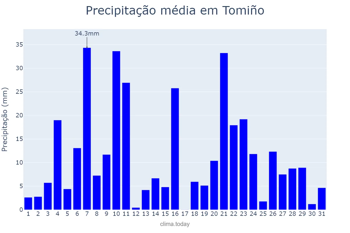 Precipitação em dezembro em Tomiño, Galicia, ES