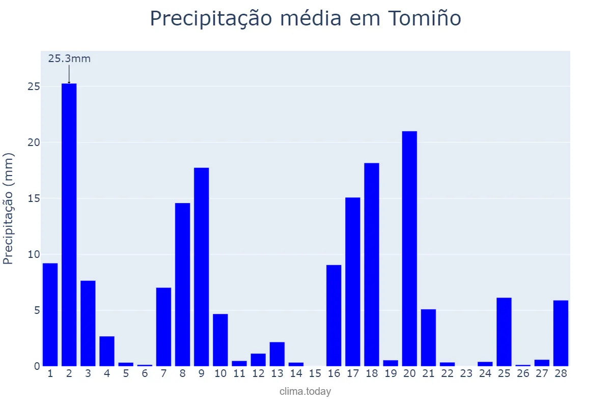 Precipitação em fevereiro em Tomiño, Galicia, ES