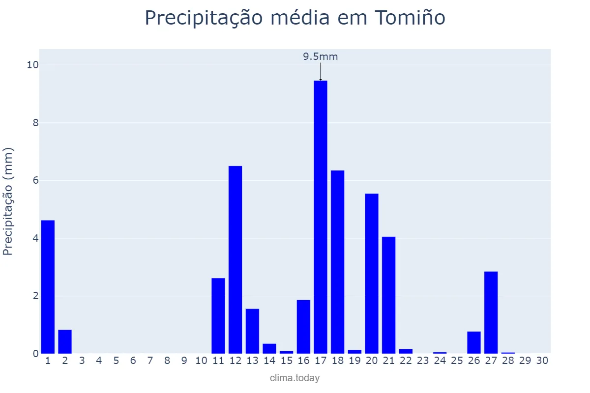 Precipitação em junho em Tomiño, Galicia, ES