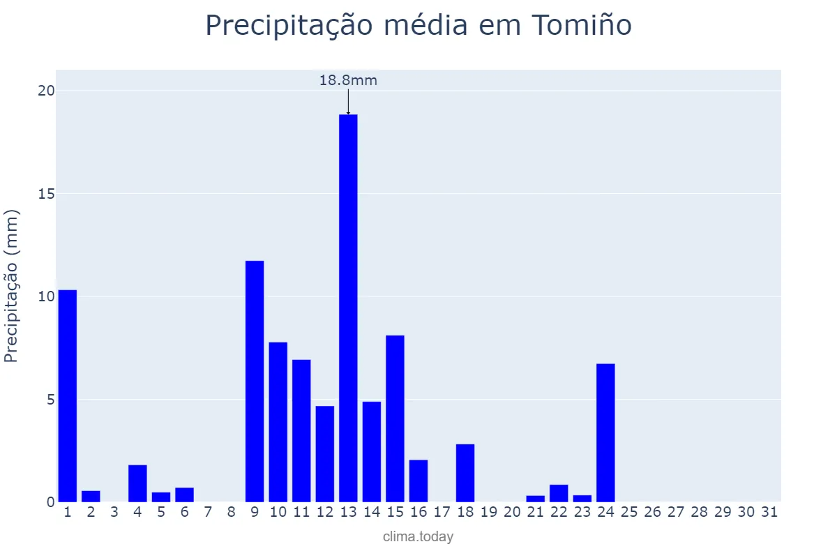 Precipitação em maio em Tomiño, Galicia, ES