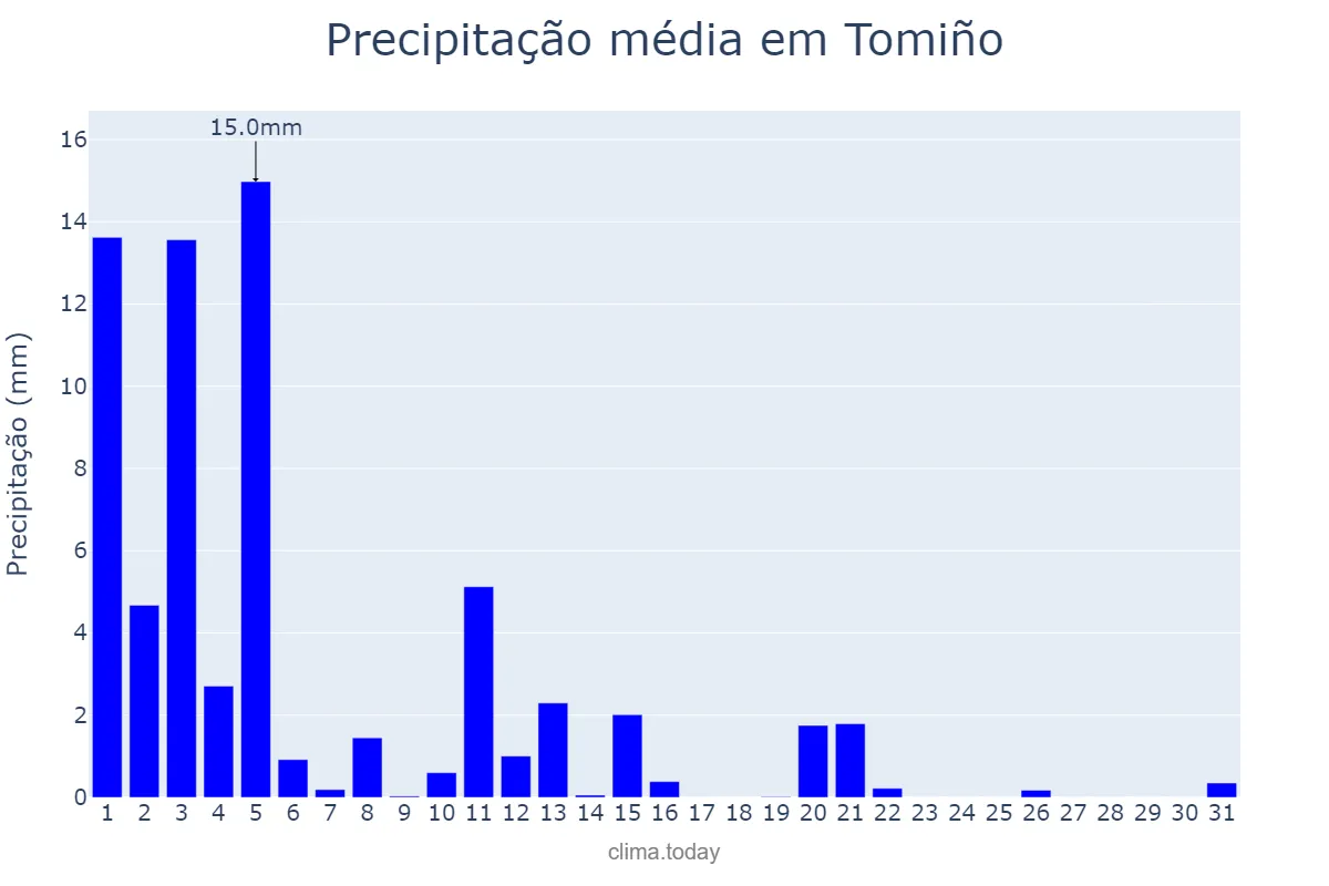 Precipitação em marco em Tomiño, Galicia, ES