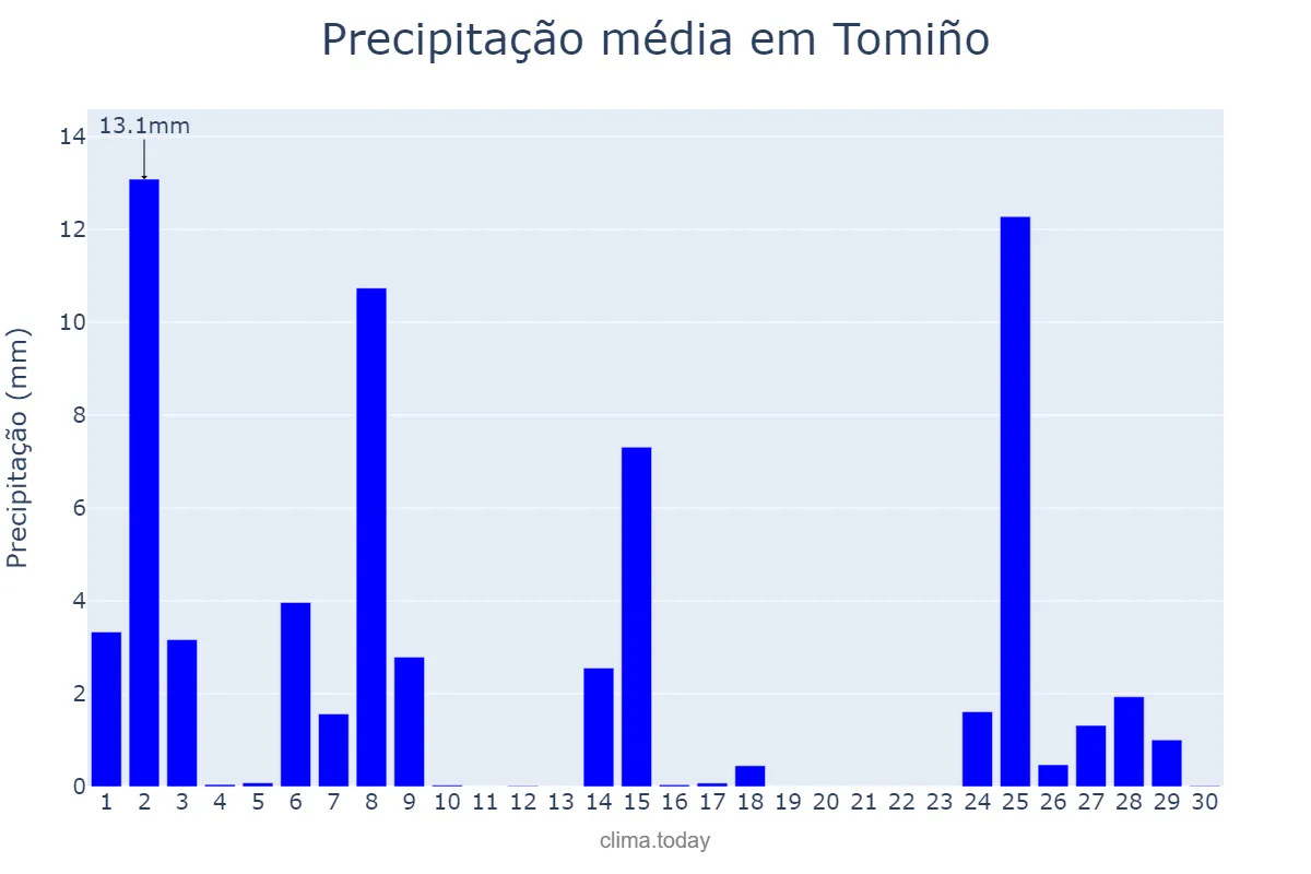 Precipitação em novembro em Tomiño, Galicia, ES