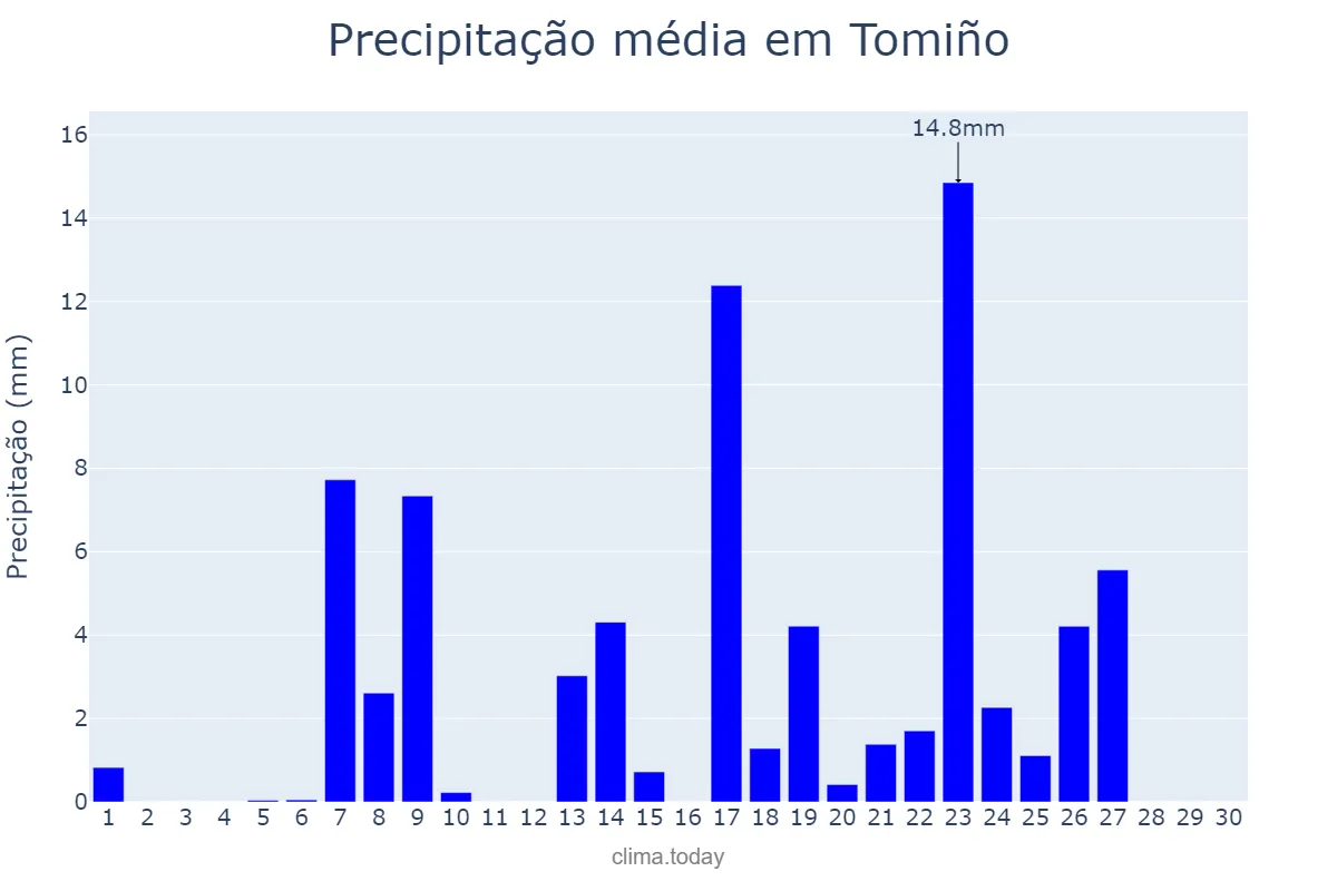 Precipitação em setembro em Tomiño, Galicia, ES