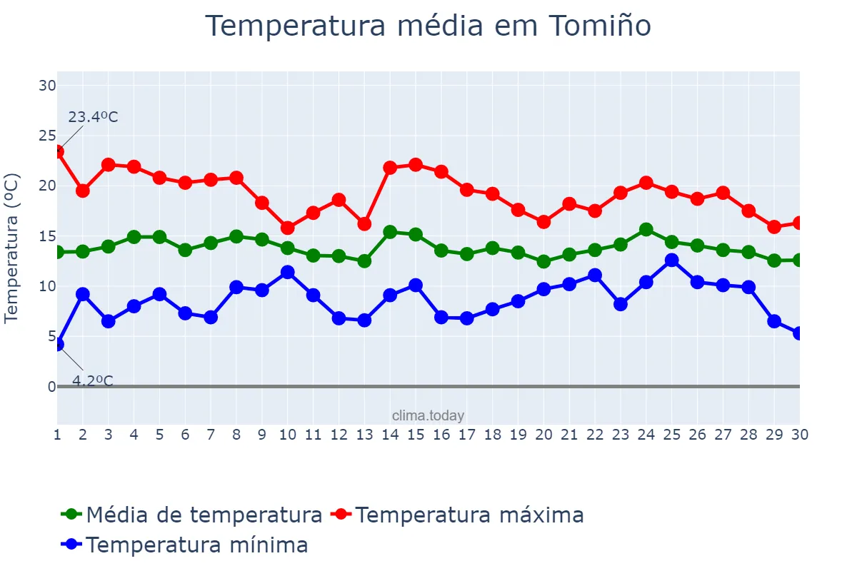 Temperatura em abril em Tomiño, Galicia, ES
