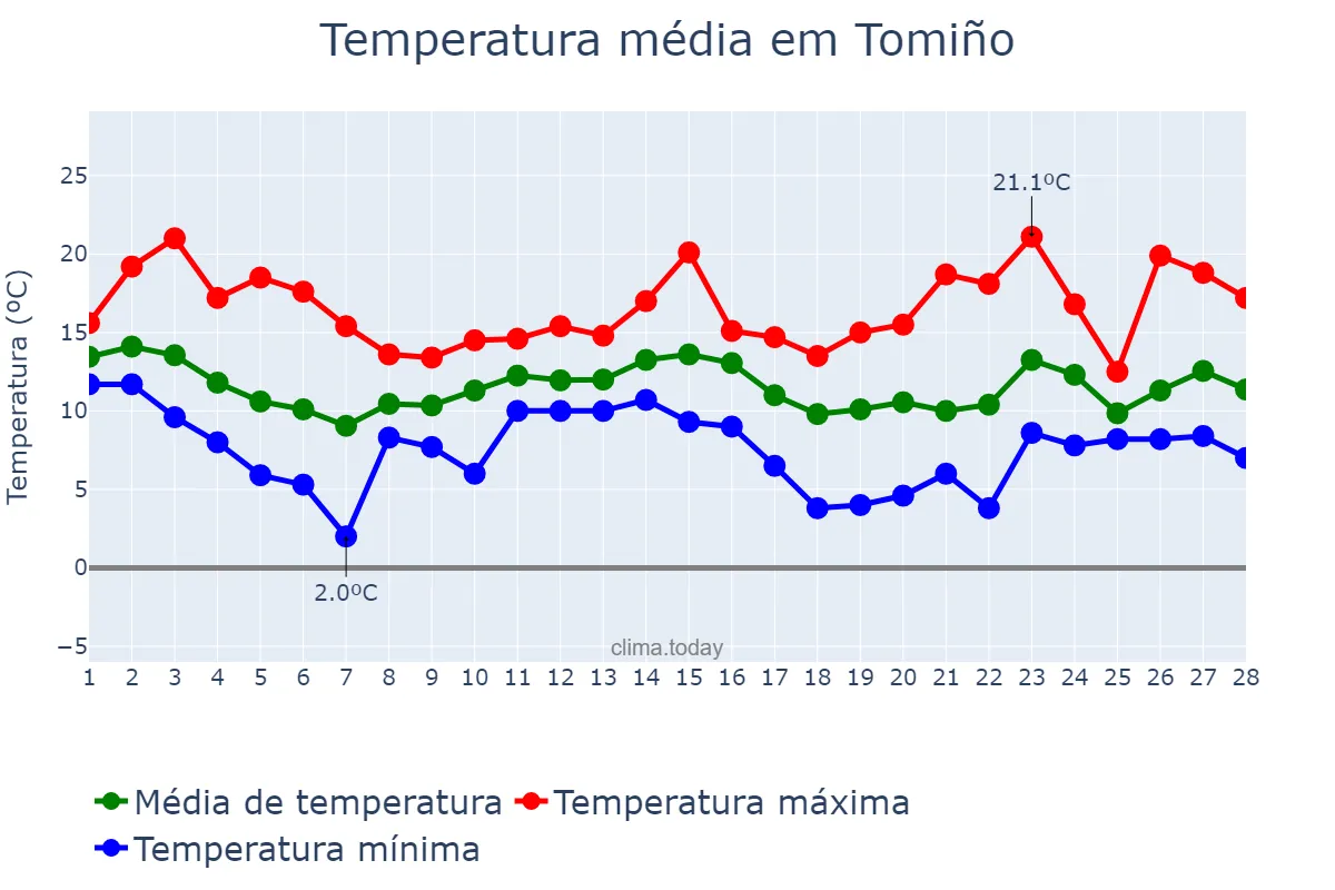Temperatura em fevereiro em Tomiño, Galicia, ES