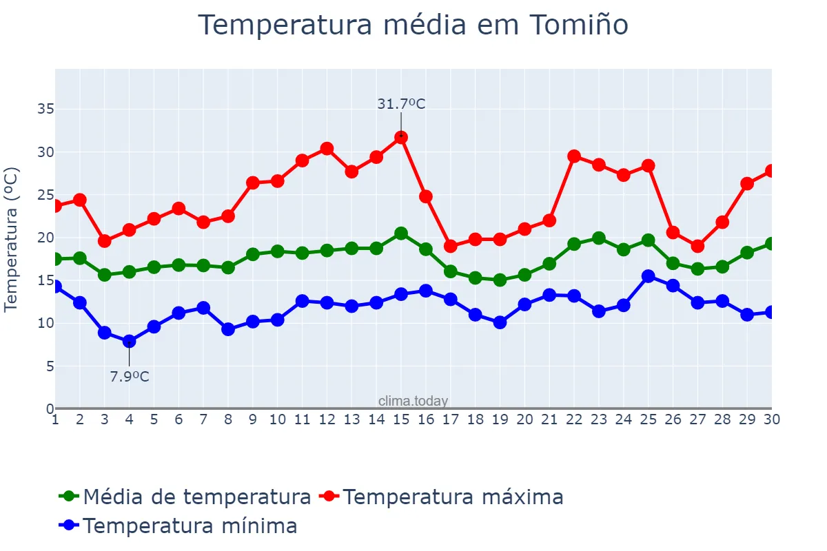 Temperatura em junho em Tomiño, Galicia, ES
