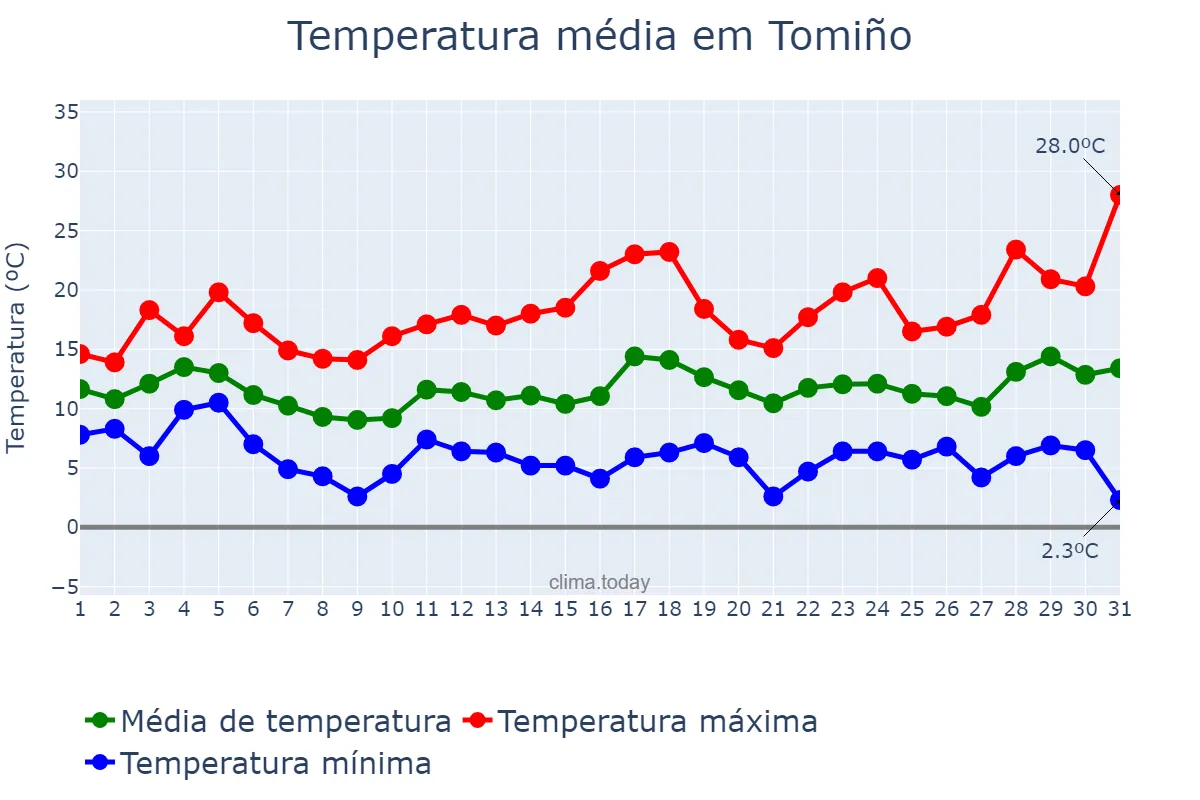 Temperatura em marco em Tomiño, Galicia, ES