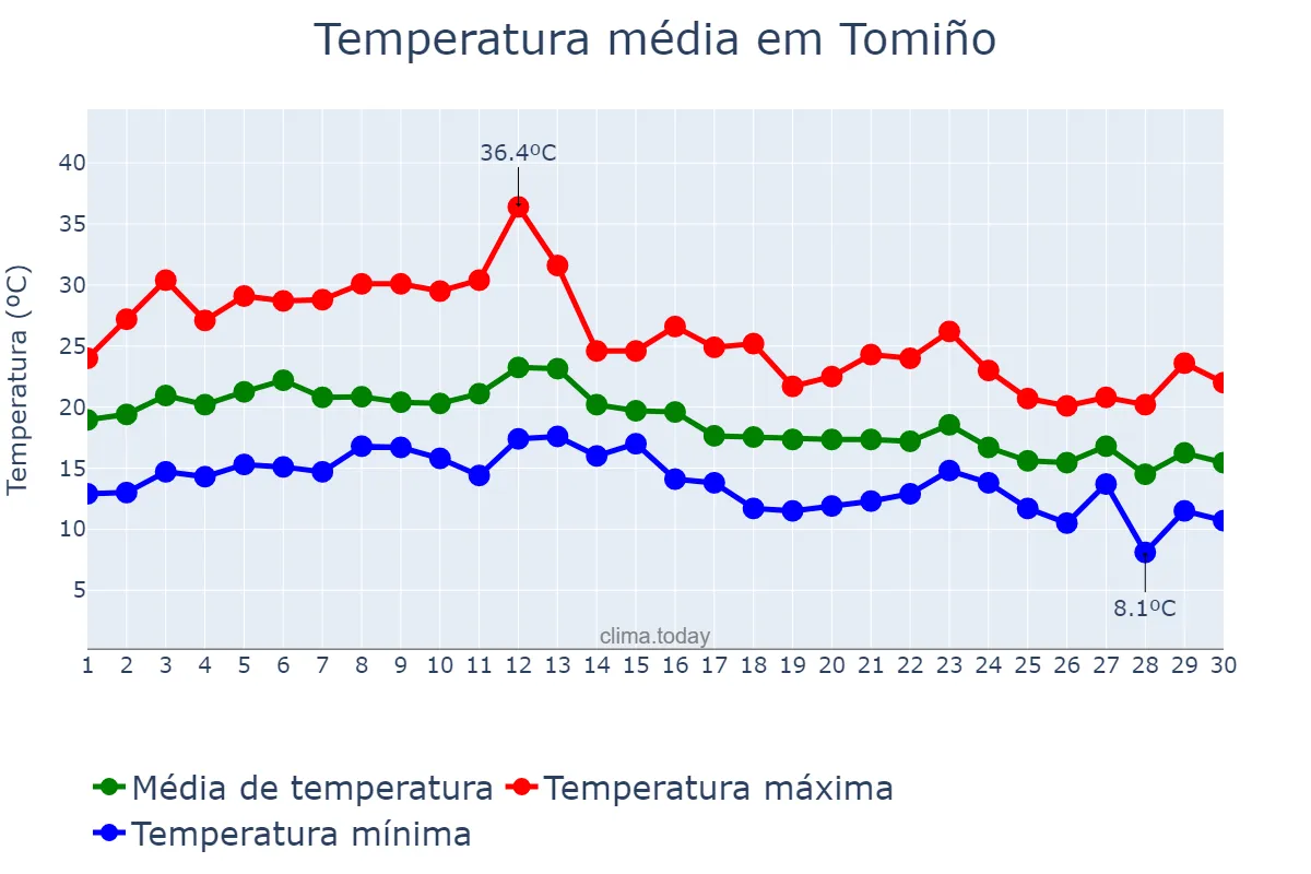 Temperatura em setembro em Tomiño, Galicia, ES
