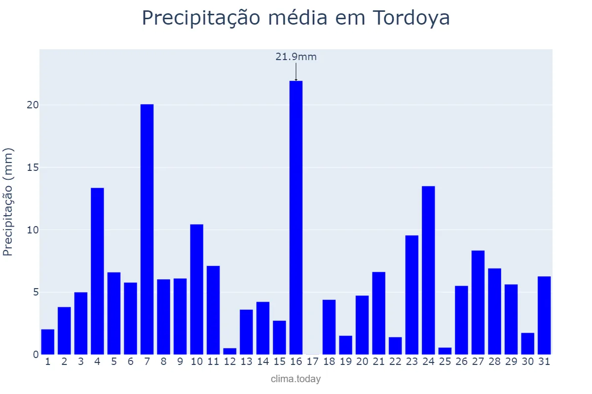 Precipitação em dezembro em Tordoya, Galicia, ES