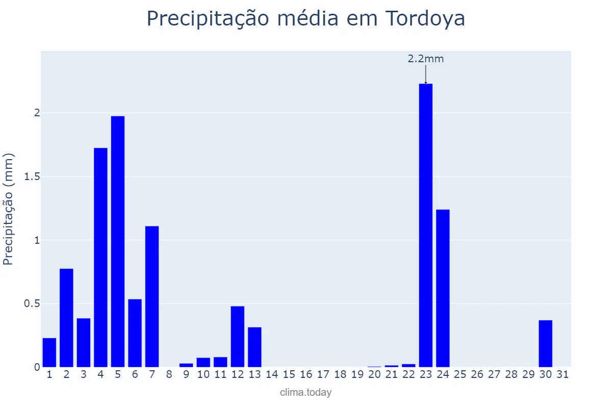Precipitação em julho em Tordoya, Galicia, ES