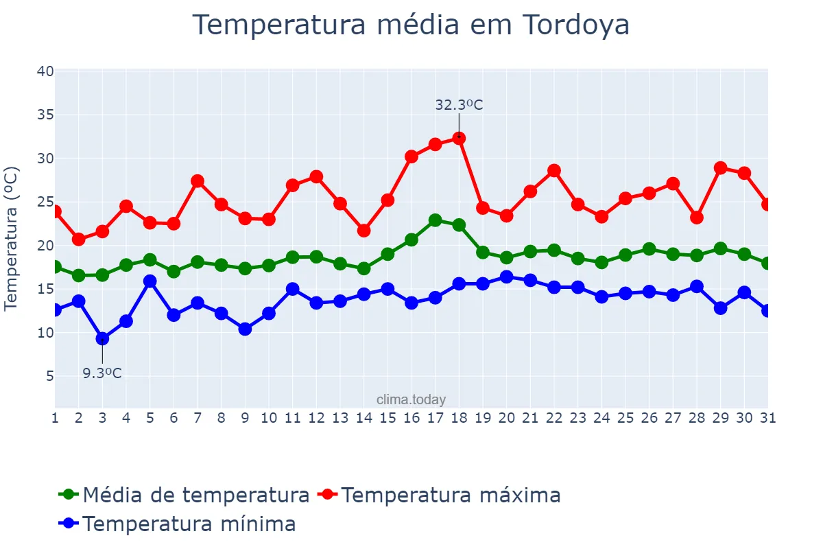 Temperatura em julho em Tordoya, Galicia, ES