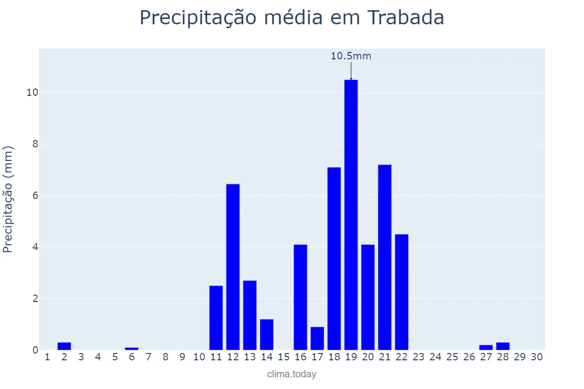 Precipitação em junho em Trabada, Galicia, ES