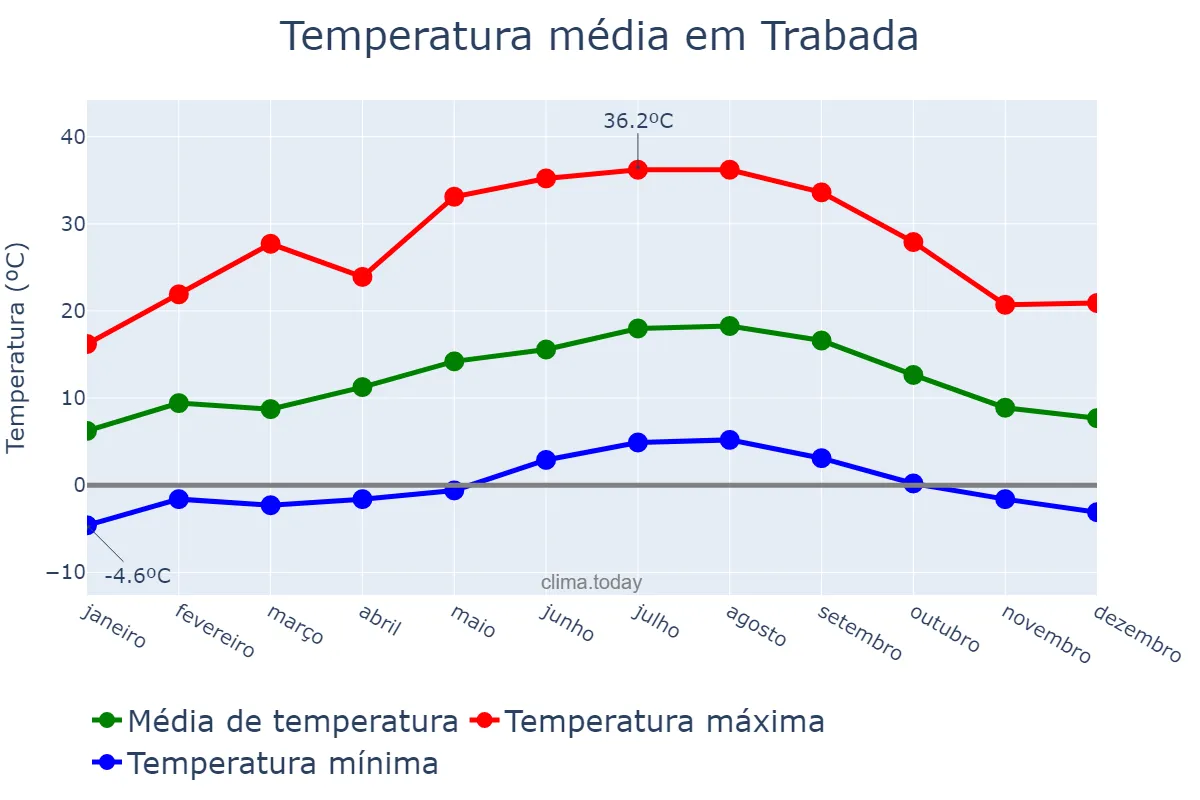 Temperatura anual em Trabada, Galicia, ES