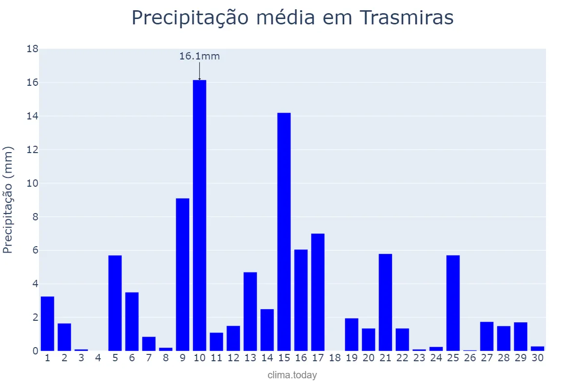 Precipitação em abril em Trasmiras, Galicia, ES