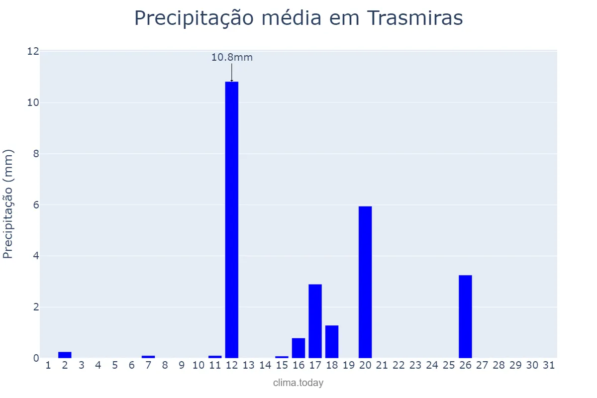 Precipitação em agosto em Trasmiras, Galicia, ES
