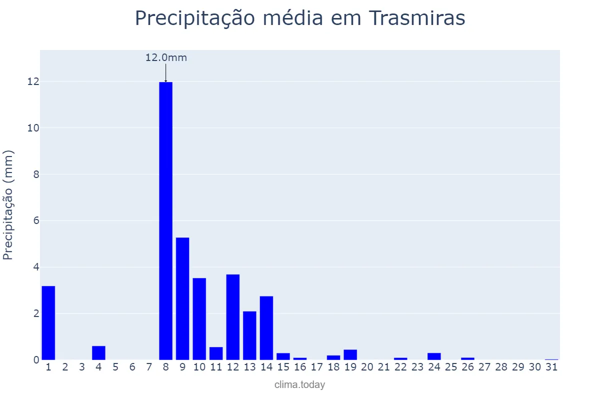 Precipitação em maio em Trasmiras, Galicia, ES