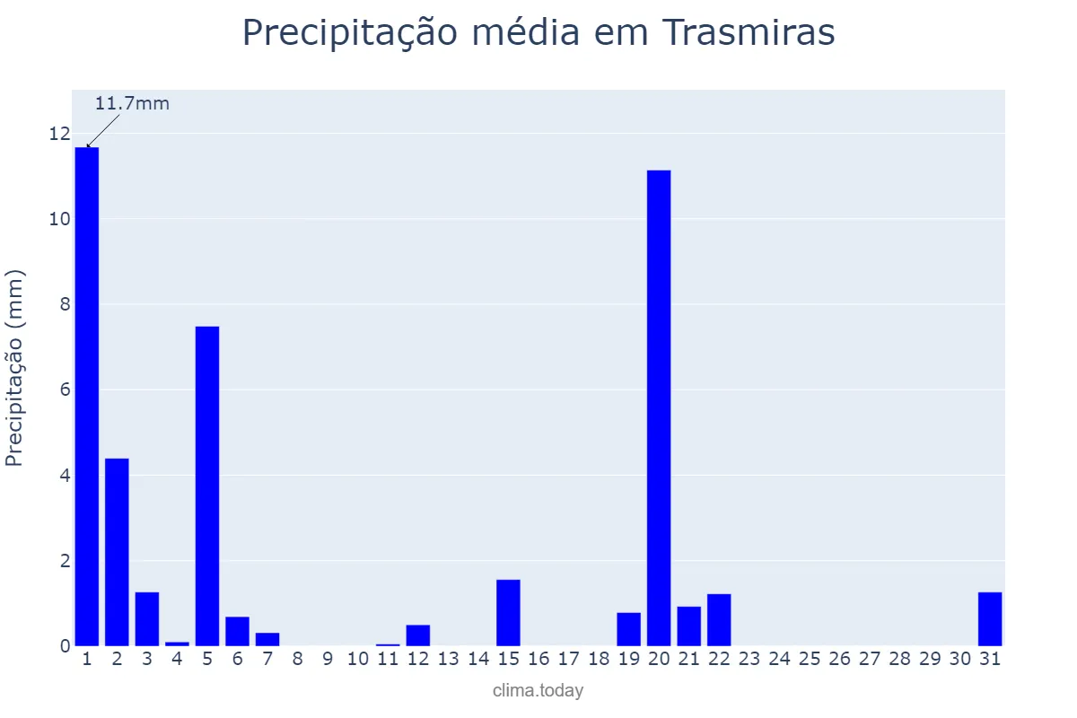 Precipitação em marco em Trasmiras, Galicia, ES