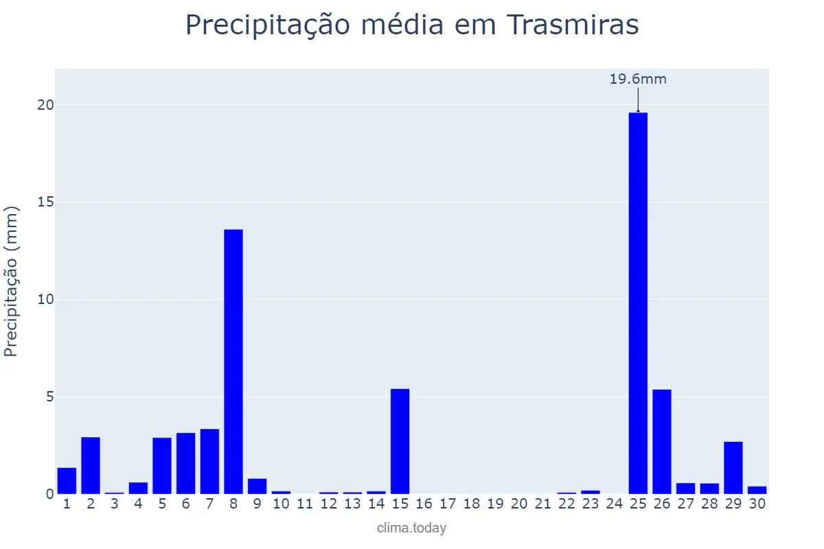 Precipitação em novembro em Trasmiras, Galicia, ES