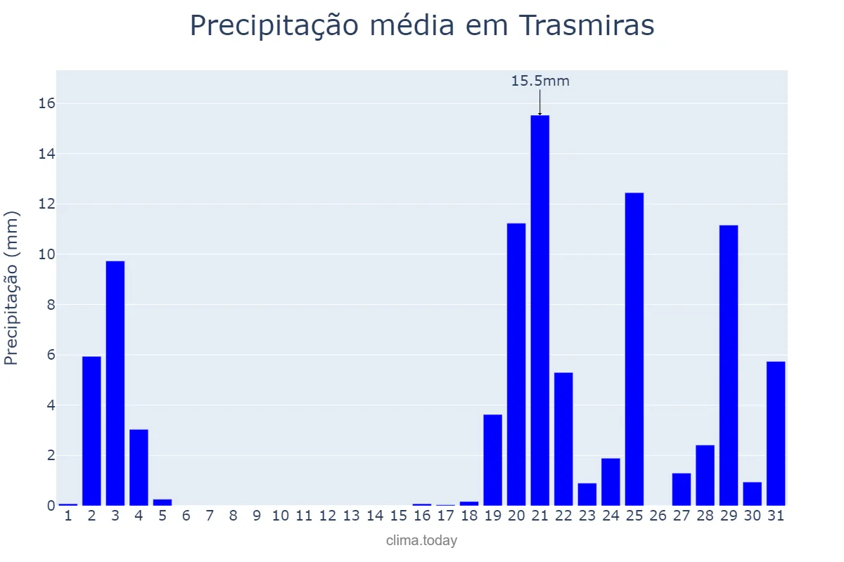 Precipitação em outubro em Trasmiras, Galicia, ES
