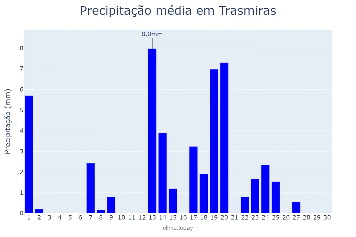 Precipitação em setembro em Trasmiras, Galicia, ES