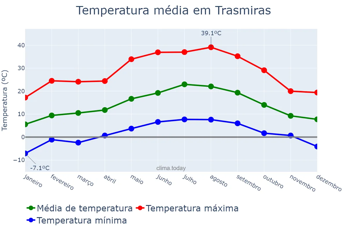 Temperatura anual em Trasmiras, Galicia, ES
