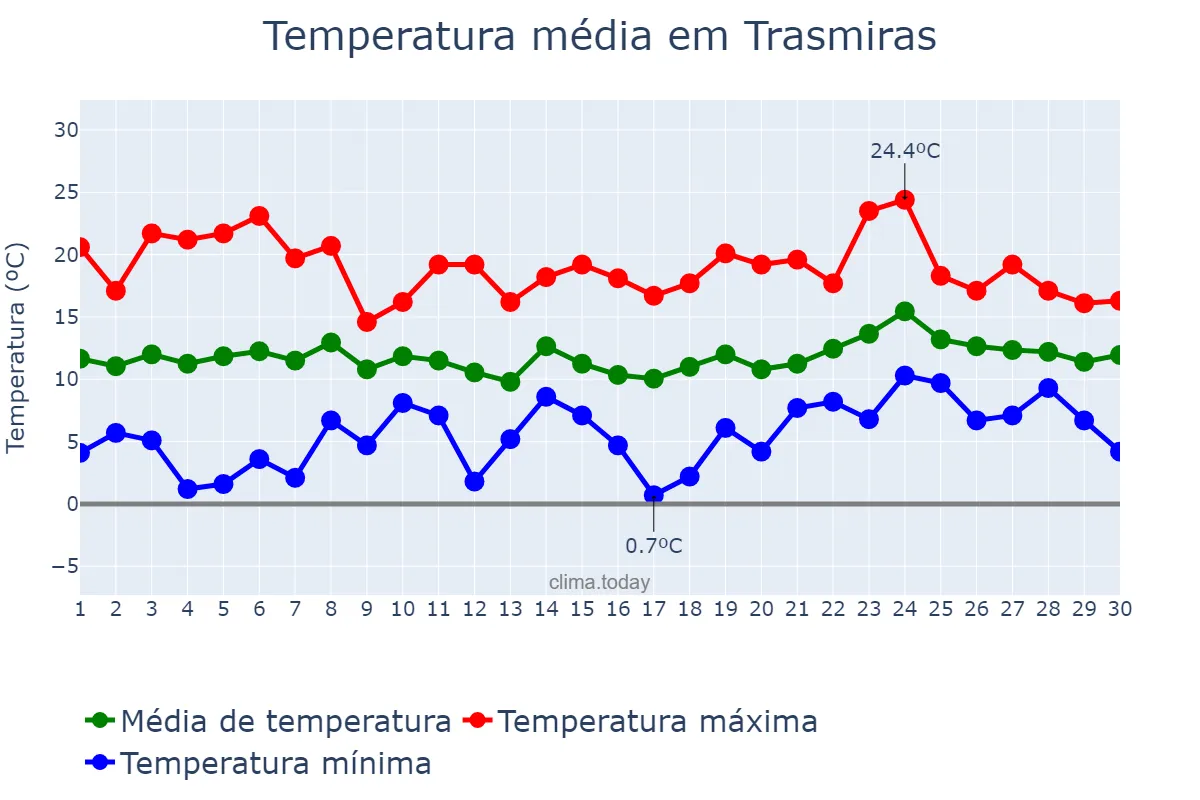 Temperatura em abril em Trasmiras, Galicia, ES