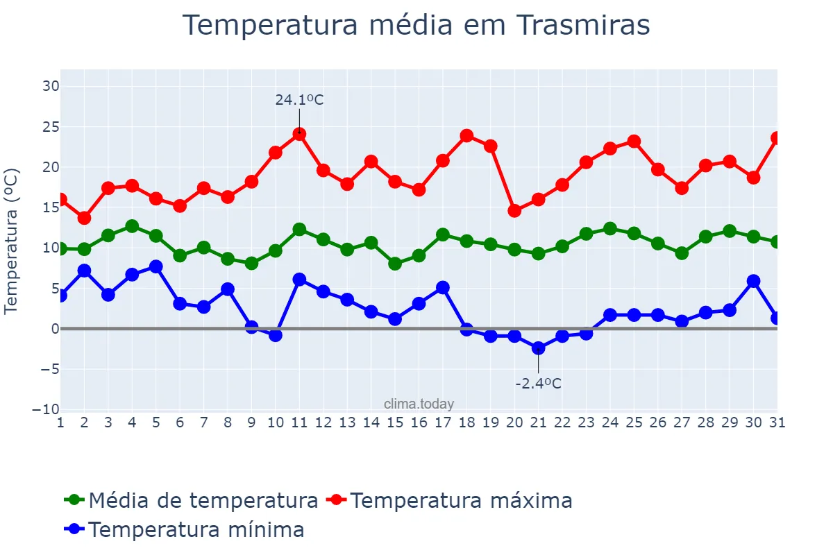 Temperatura em marco em Trasmiras, Galicia, ES