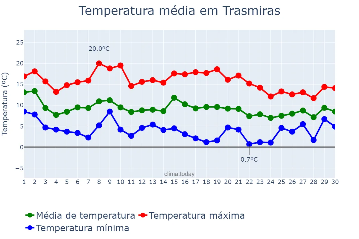 Temperatura em novembro em Trasmiras, Galicia, ES
