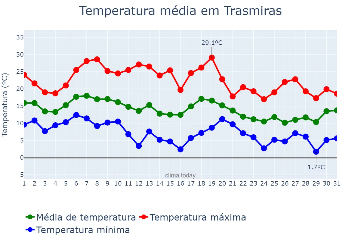 Temperatura em outubro em Trasmiras, Galicia, ES