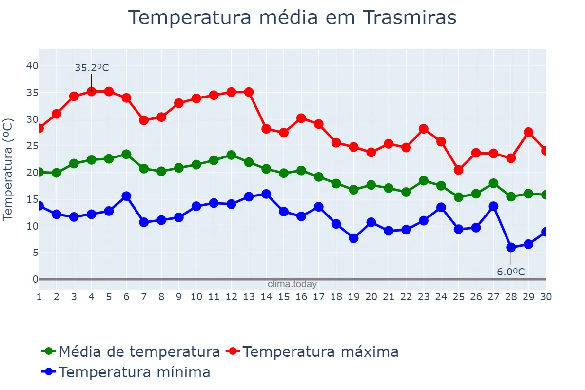 Temperatura em setembro em Trasmiras, Galicia, ES