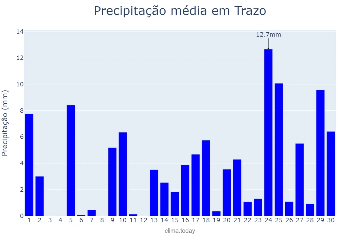 Precipitação em abril em Trazo, Galicia, ES