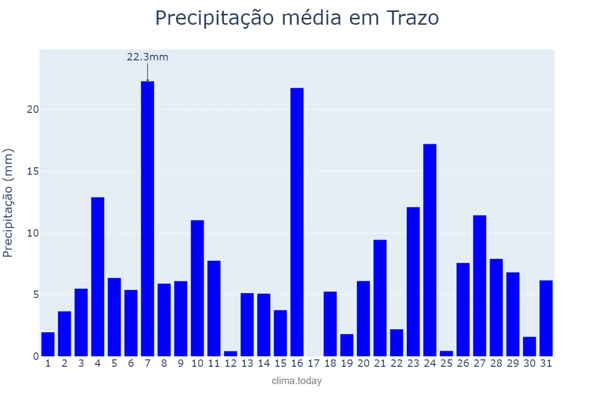Precipitação em dezembro em Trazo, Galicia, ES