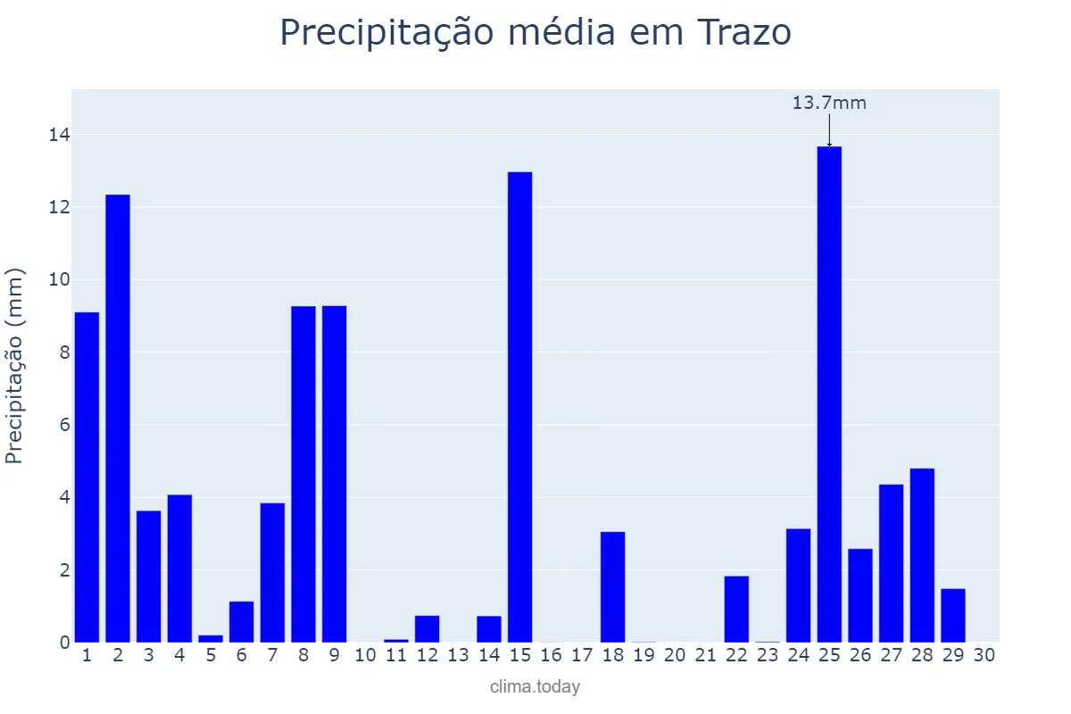 Precipitação em novembro em Trazo, Galicia, ES