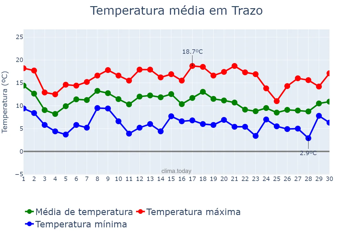Temperatura em novembro em Trazo, Galicia, ES