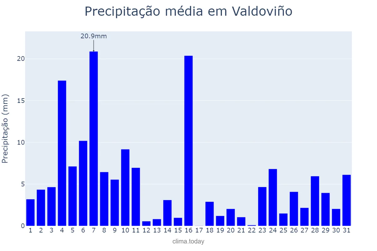 Precipitação em dezembro em Valdoviño, Galicia, ES