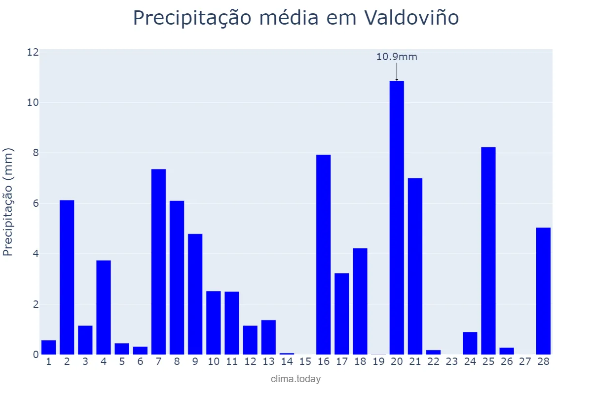 Precipitação em fevereiro em Valdoviño, Galicia, ES