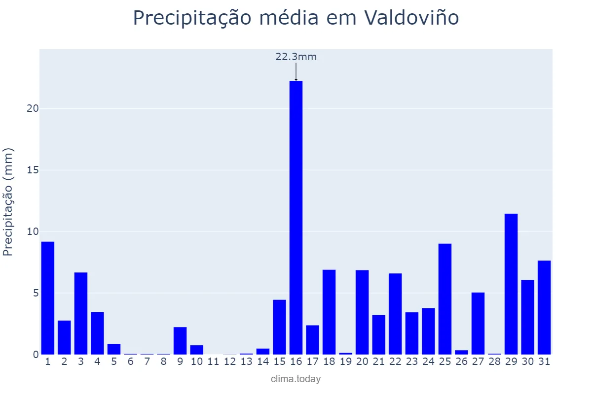 Precipitação em janeiro em Valdoviño, Galicia, ES