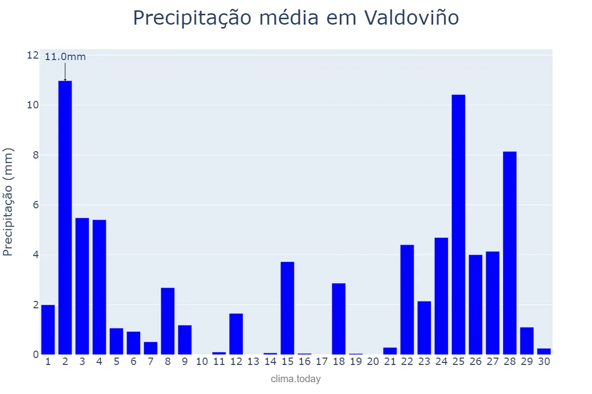 Precipitação em novembro em Valdoviño, Galicia, ES
