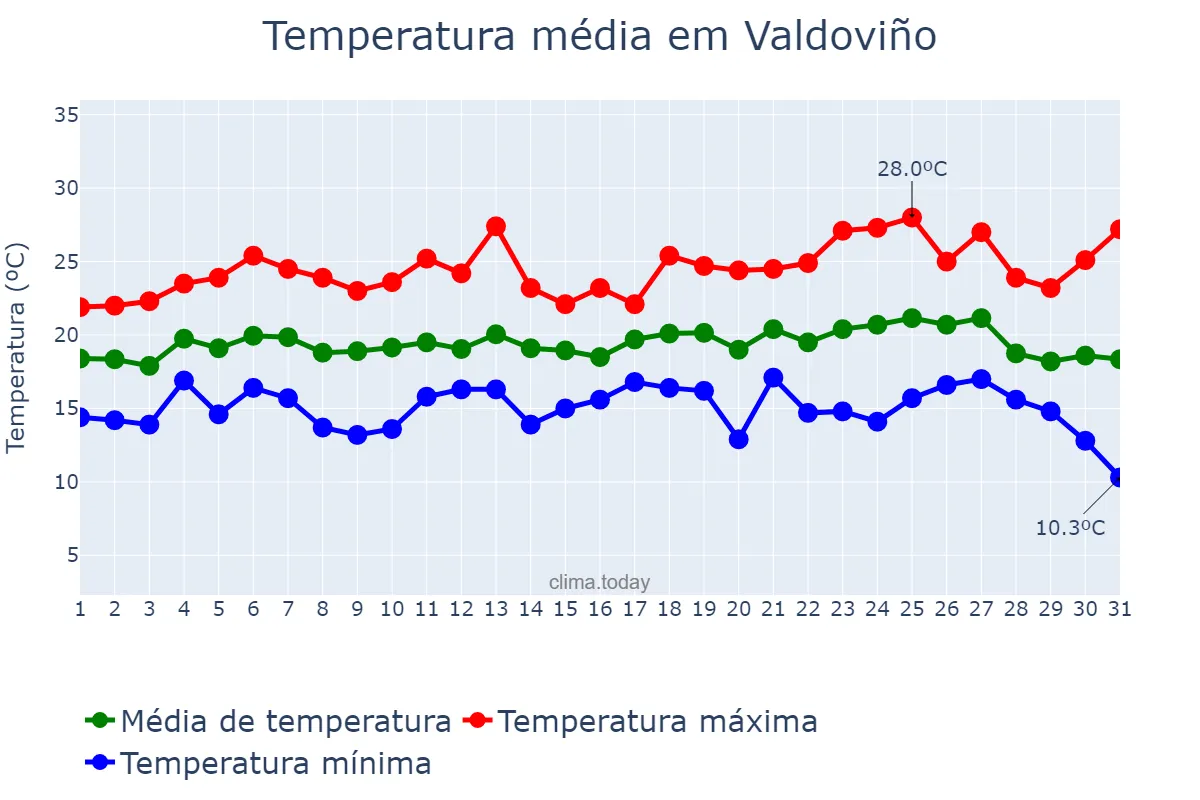 Temperatura em agosto em Valdoviño, Galicia, ES