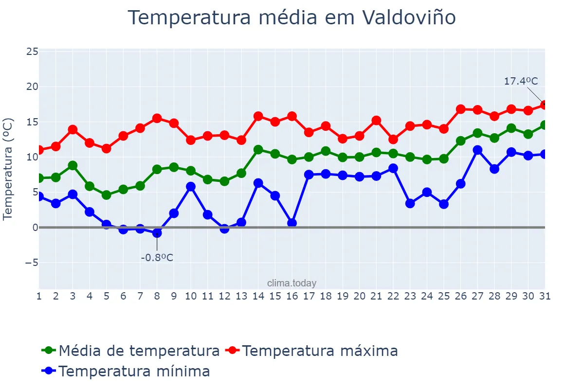 Temperatura em janeiro em Valdoviño, Galicia, ES
