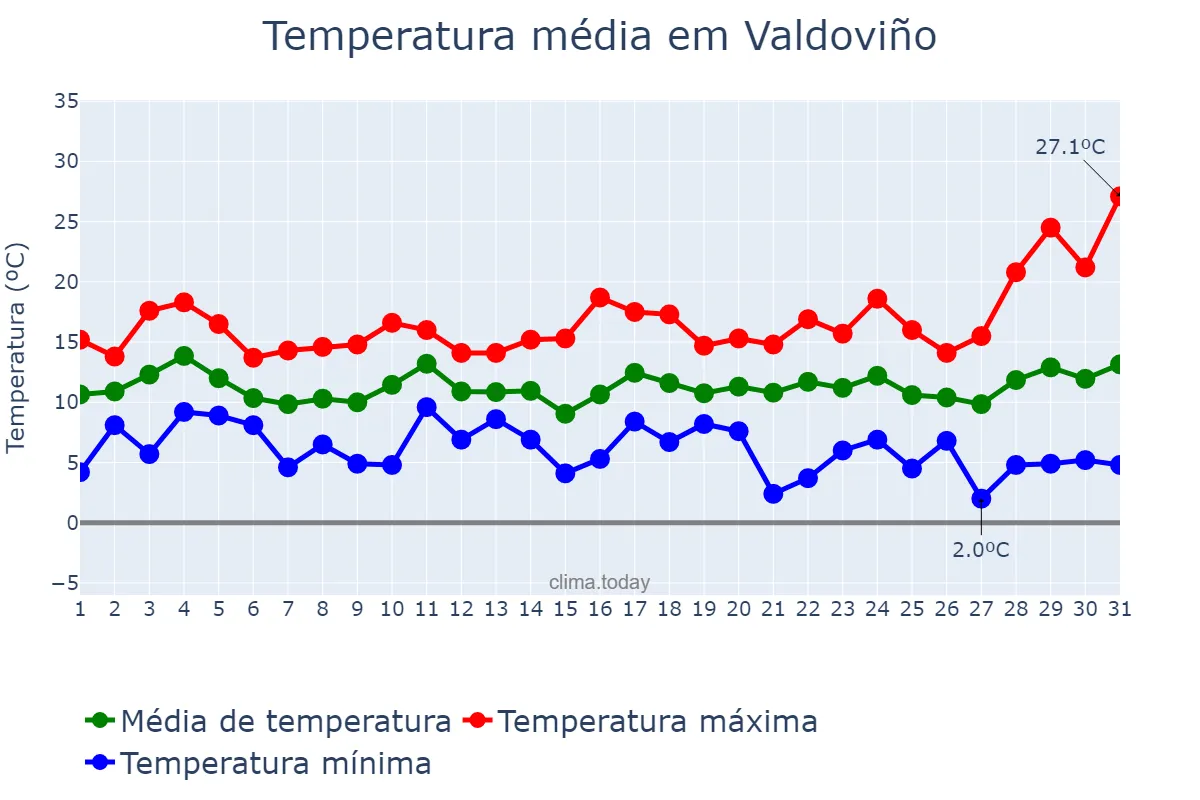Temperatura em marco em Valdoviño, Galicia, ES