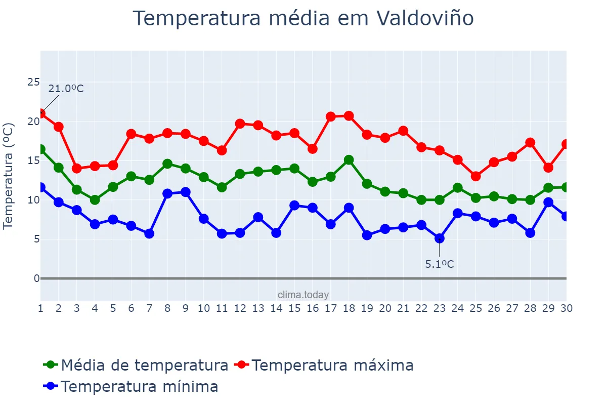 Temperatura em novembro em Valdoviño, Galicia, ES