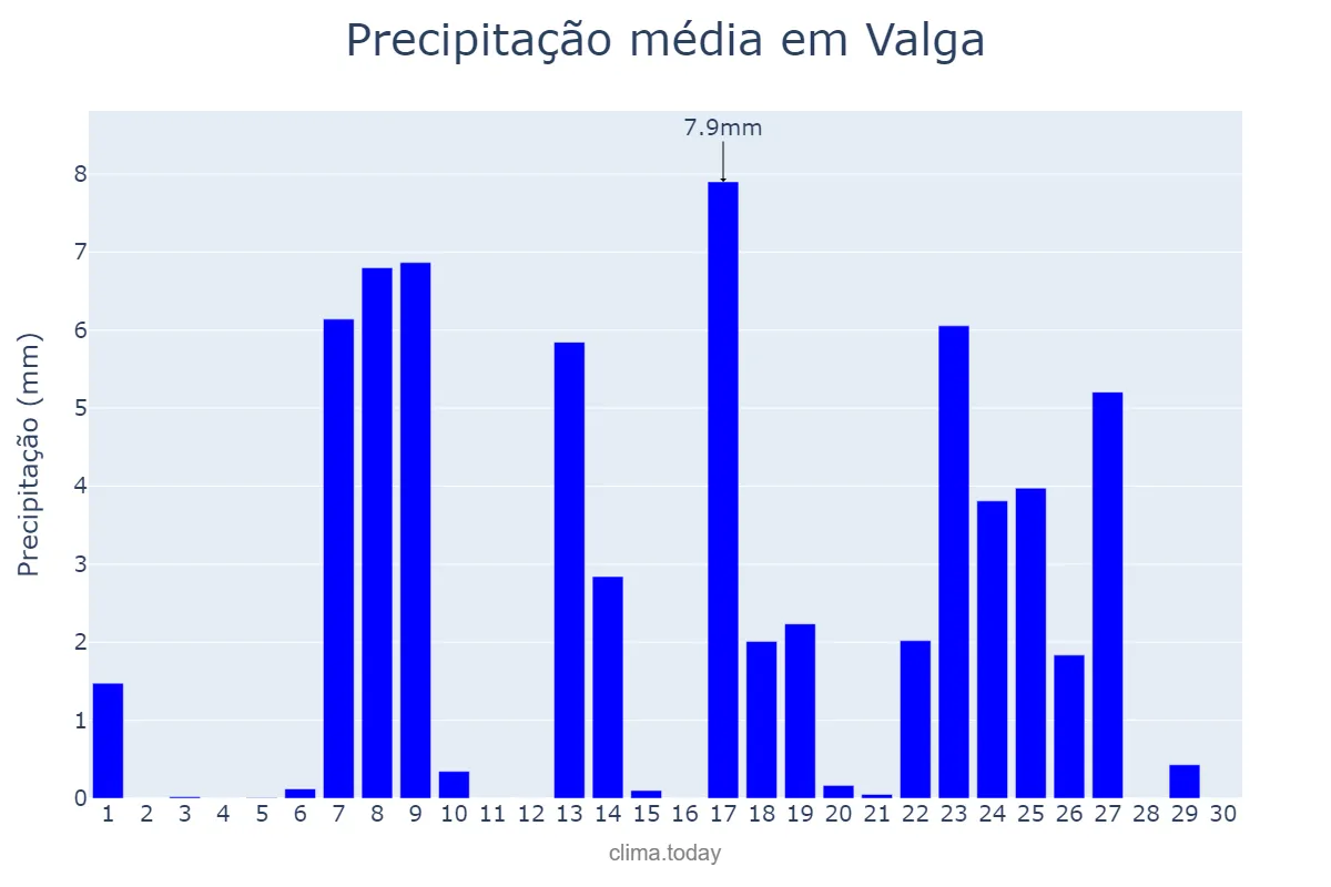 Precipitação em setembro em Valga, Galicia, ES