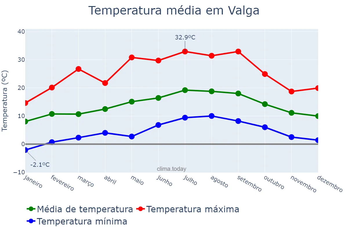 Temperatura anual em Valga, Galicia, ES
