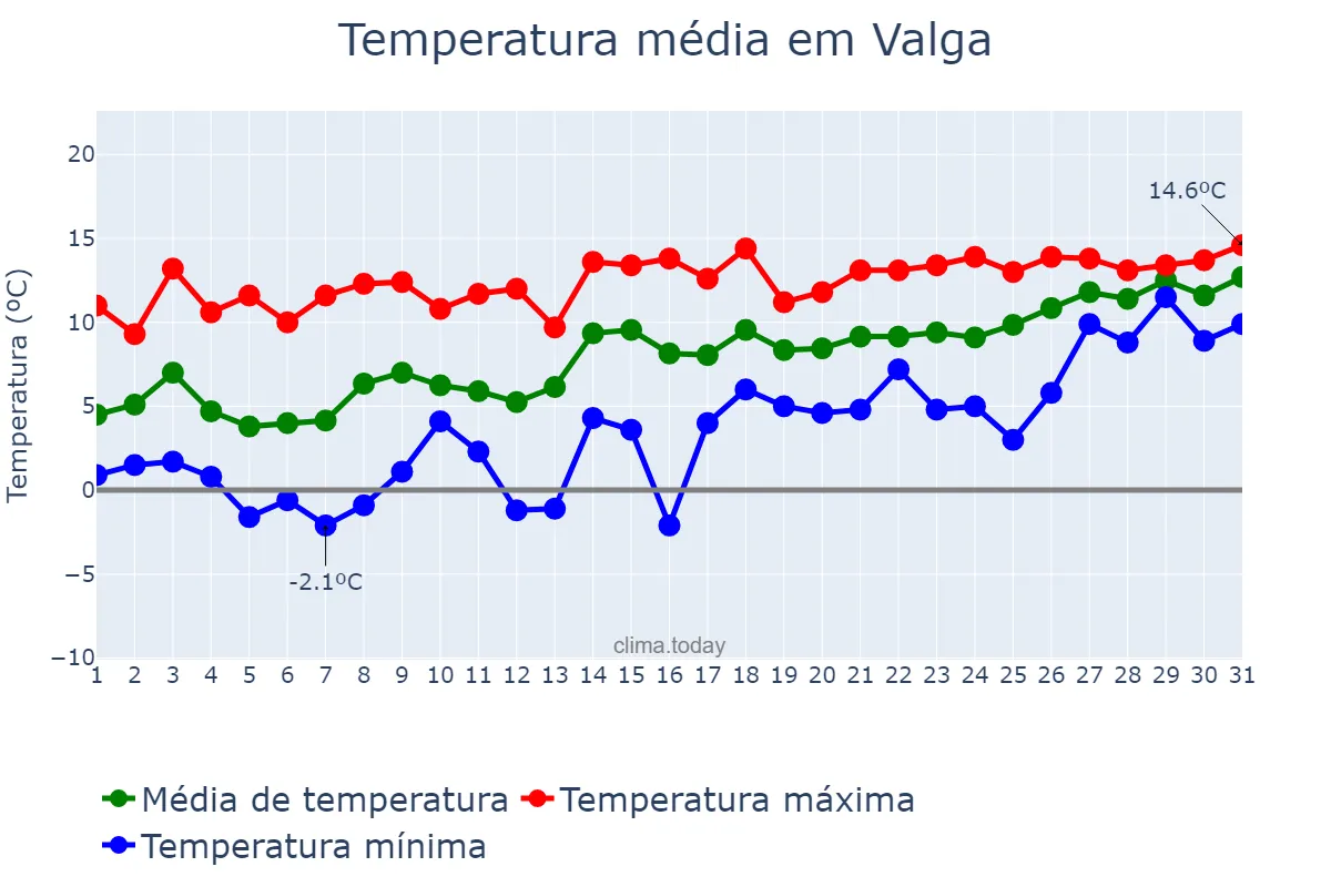 Temperatura em janeiro em Valga, Galicia, ES