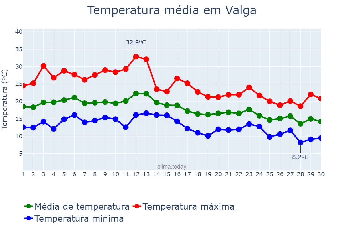 Temperatura em setembro em Valga, Galicia, ES