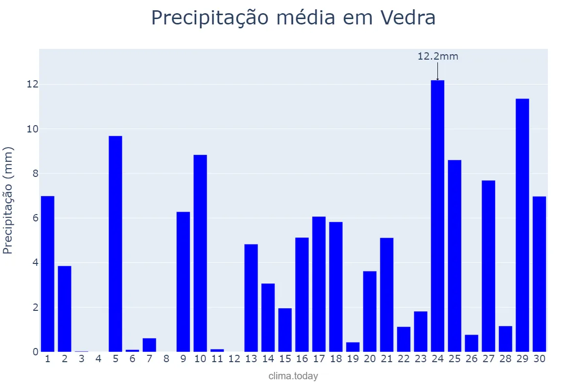 Precipitação em abril em Vedra, Galicia, ES