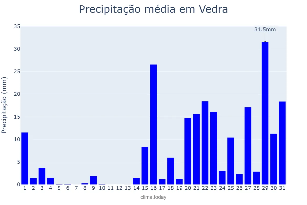 Precipitação em janeiro em Vedra, Galicia, ES